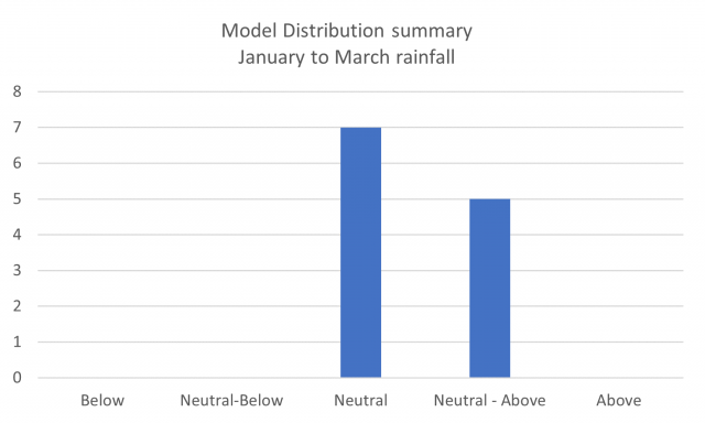 Model distribution summary of 12 models (not including the SSF) which forecast January to March 2022 rainfall in the South West Land Division. The majority are indicating neutral chance of exceeding median rainfall for the next three months.