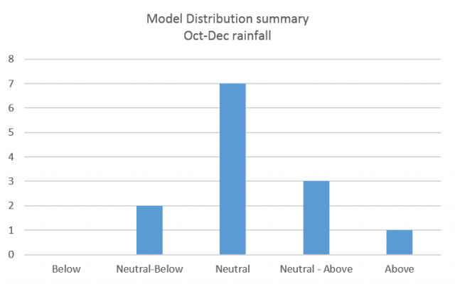Model distribution summary of 13 models (not including the SSF) which forecast October to December rainfall in the South West Land Division. Majority of models are indicating neutral chance of exceeding median rainfall.