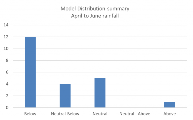 Model distribution summary of 22 models outlook for April to June 2023, rainfall in the South West Land Division. The majority are indicating below normal chances of exceeding median rainfall for the next three months.