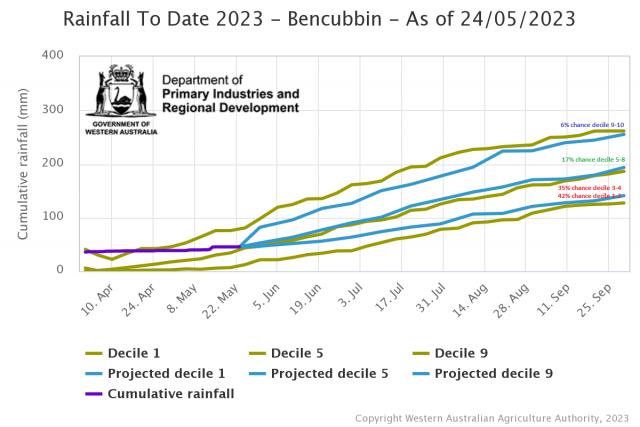 Rainfall to date tool for Bencubbin with chances of receiving July – September decile rainfall from Bureau of Meteorology ACCESS model. High chances of only receiving decile 1-4 rainfall.