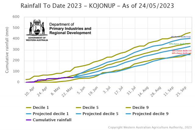 Rainfall to date tool for Kojonup with chances of receiving July – September decile rainfall from Bureau of Meteorology ACCESS model. High chances of only receiving decile 1-4 rainfall.