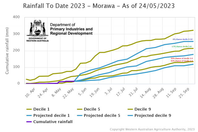 Rainfall to date tool for Morawa with chances of receiving July – September decile rainfall from Bureau of Meteorology ACCESS model. High chances of only receiving decile 1-4 rainfall.