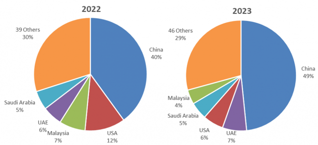 Pie chart of exports in 2022 and 2023