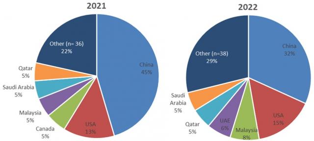 WA sheepmeat markets by value in 2021 and 2022. China was the largest followed by the USA and Canada in 2021 and Malaysia in 2022