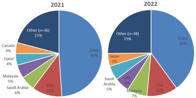 sheepmeat exports by volume in 2021 and 2022. China is the largest market followed by the USA and Saudi Arabia in 2021 and Malaysia in 2022