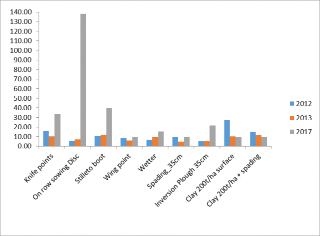 Figure 5. Weed density (silver grass) plants per m2 was recorded at the 5-8 leaf stage in the crop. For the various treatments for 2012, 2013 and 2017.