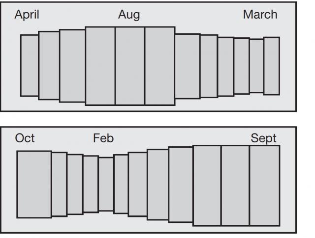 Typical monthly changes in wool fibre diameter for sheep shorn in autumn show a profile with thinner ends and sheep shorn in spring show a profile with a thinner mid section.