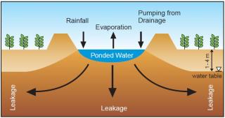 Diagram of the evaporation basin operations showing rainfall, drainage into the basin and leakage