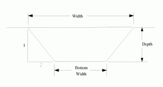 Diagram of typical cross section of a deep open drain channel