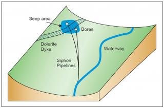 Shows the relationship of seepage with bores, the siphone pipelines, and the disposal point