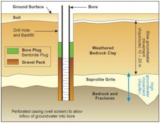 cross-section of a bore installed for a siphon in the soil profile to maximise groundwater extraction