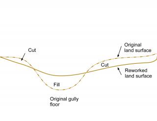 Line drawing showing cut and fill for shallow approach angle gullies