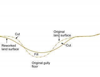 Line drawing showing cut and fill for steeper approach angle gullies for permanent pasture