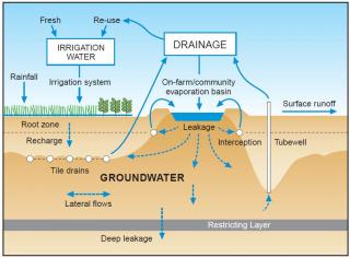 Graphic of an evaporation basin within a water management system