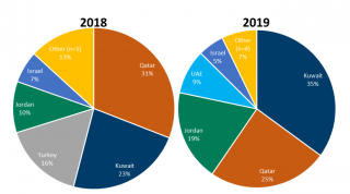 Pie chart illustrating the top 5 live export destinations in 2018 and 2019