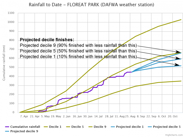 Example rainfall to date graph showing deciles 1, 5 and 9 and actual rainfall lines and possible finishes.