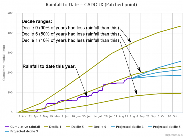 Example rainfall to date graph showing deciles 1, 5 and 9 and actual rainfall.