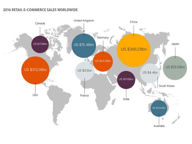 Map of the world showing e-commerce sales by region in USD billions: China 366.28, USA 312.06, United Kingdom 73.46, Japan 72.58, Germany 44.09, India 21.65, Canada 17.96, Australia 15.02, South Korea 4.4, France 3.5