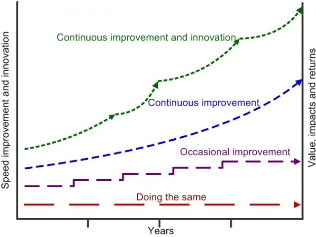 Graphical representation showing that using the Continuous Improvement and Innovation approach shows a high return than using an occasional improvement approach or 'business as usual' approach.