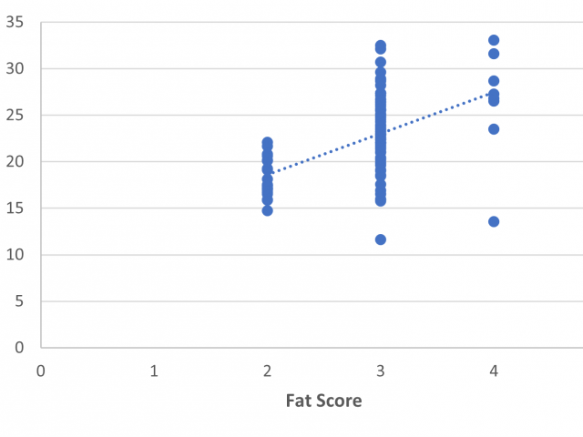 Figure 2. Association between CT fat % and palpated Fat Score.