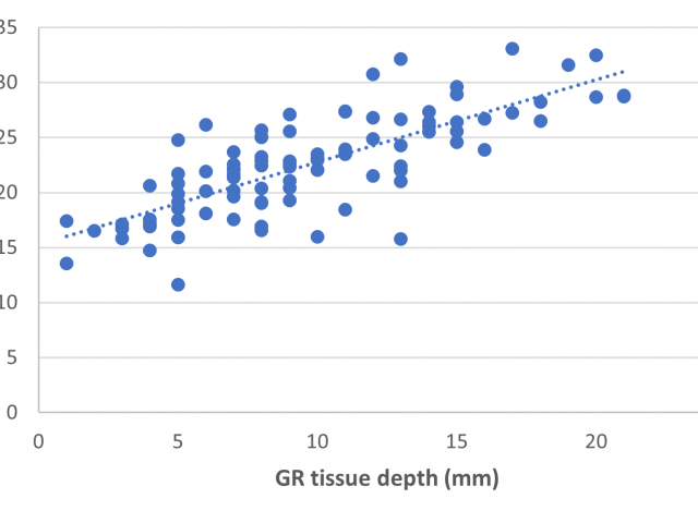 Figure 3. Association between CT fat % and GR tissue depth (mm)