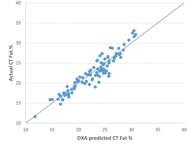 Figure 4. DXA fat % predictions of CT fat %