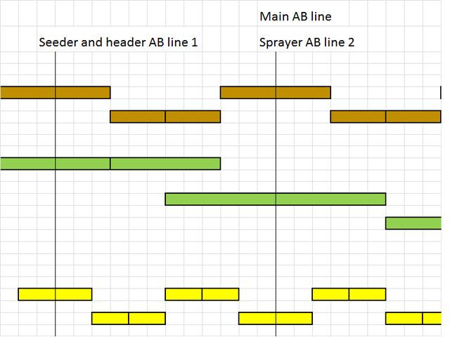 Diagram showing the machinery line up from the edge of the paddock if the sprayer and header overlap in an 18m seeder, 36.6m and 12.2m header controlled traffic system. The main AB line is the third seeding run.