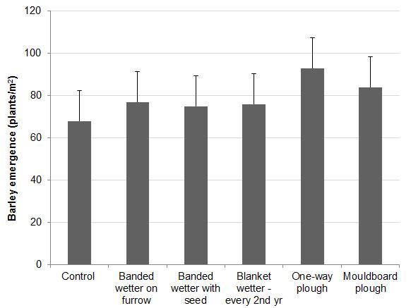 Banded and blanket soil wetters increased plant numbers by 10%, mouldboard ploughing by 24% and one-way disc ploughing by 36% compared to the control