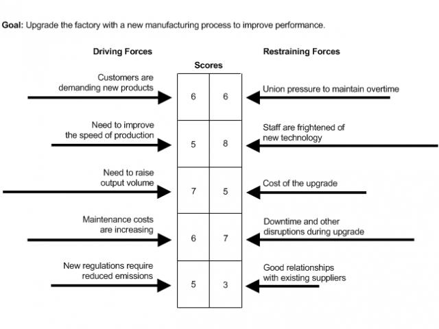 Forces that support achievement of the goal of upgrading a factory process are shown on arrows going from the left to the centre. Forces that restrain the goal are shown going from the right to the centre. Scores for the strengths of the forces are shown.