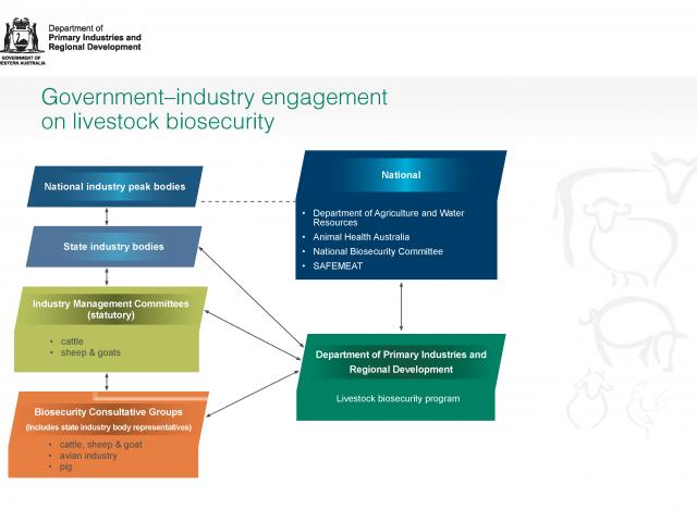 WA framework for government and industry engagement
