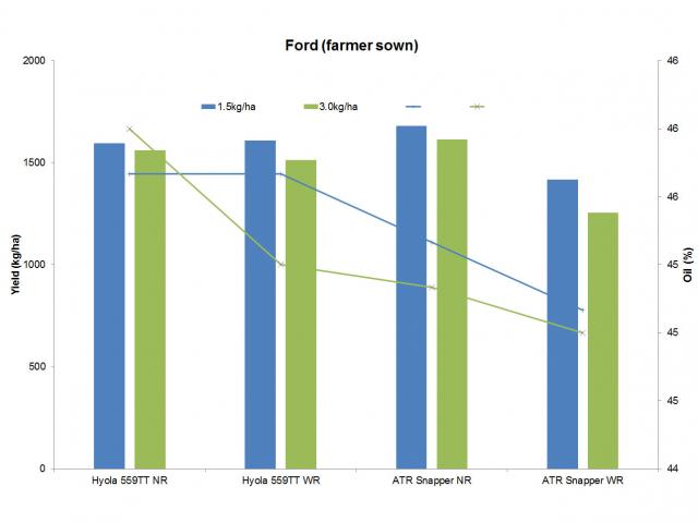 Graph of canola yield. Wide rows same as narrow rows for hybrids. For open pollinated types yield reduced in wide rows.