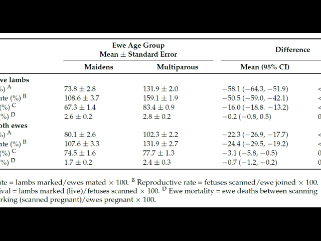 Table 1 Comparisons between maiden and mature multiparous ewes for reproductive rate, marking rate and lamb survival