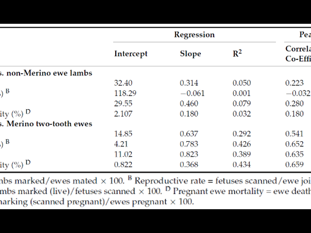 Table 2 Linear regression and bivariate Pearson correlation (two-tailed) between reproductive traits in maiden ewes and corresponding measure for multiparous counterparts