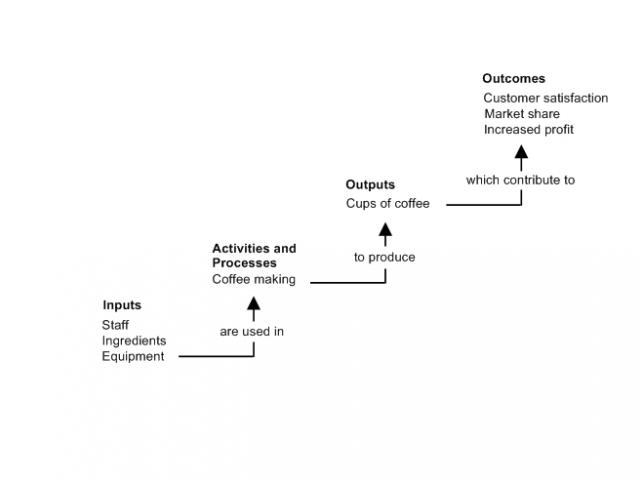 A flow chart that shows how inputs such as ingredients and equipment are used in coffee making activities to produce cups of coffee which are outputs. These contribute to outcomes such as customer satisfaction and increased profit.