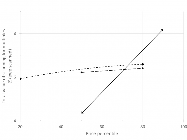 Graph showing the Total value of scanning for multiples against price percentile