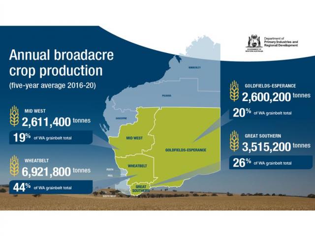 Comparison of broadacre crop production in each of the 4 regions