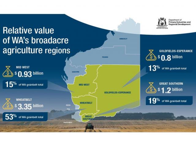Infographics showing value of agriculture production in regions