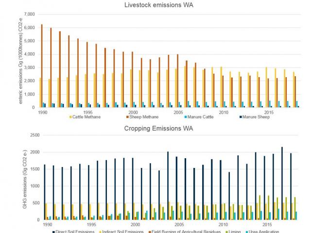 Livestock and crop emissions since 1990