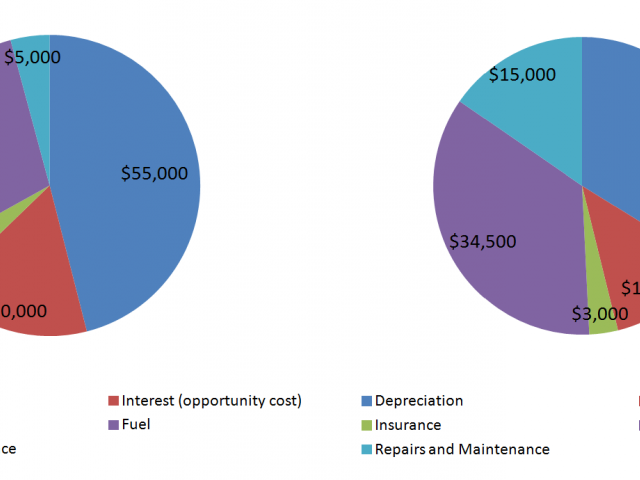 Figure 1 Estimated annual cost of owning harvesters