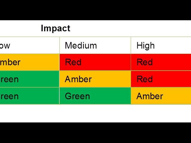 Sites were assessed using low, medium and high ratings for impact and likelihood.