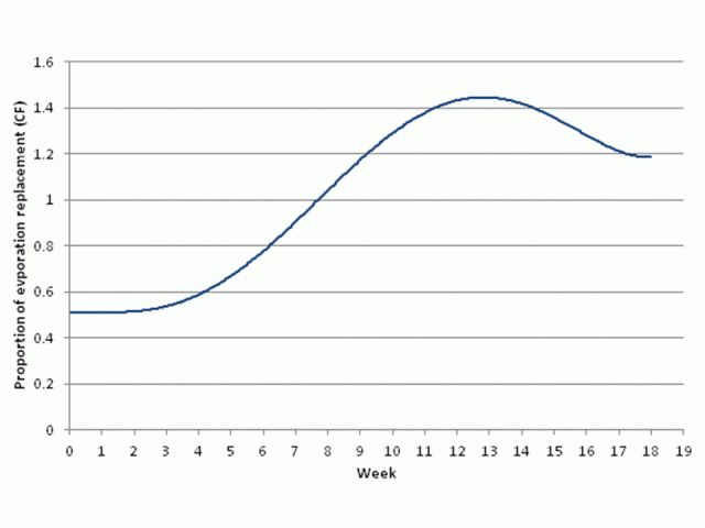 Graph displaying the proportion of evaporation replacement required based on weeks in the cycle. The first few weeks begin at 0.5CF and the peak is around week 13 at just over 1.4CF.