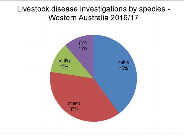 Pie chart: Livestock disease investigations