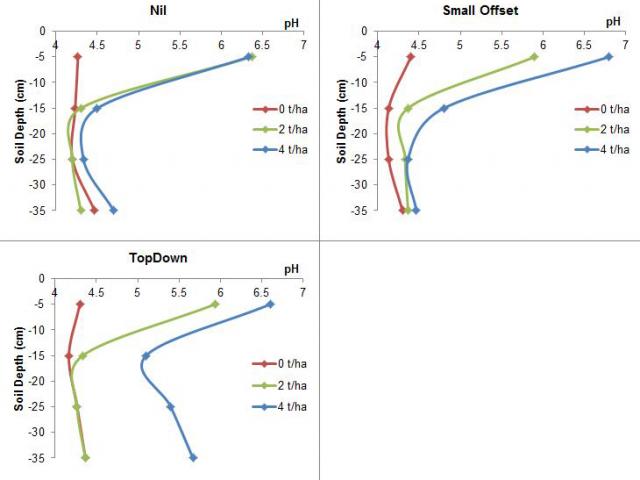 4t/ha lime incorporation has increased the mid soil up to a suitable pH level