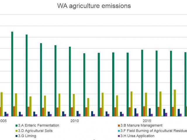 WA agricultural emissions 2019
