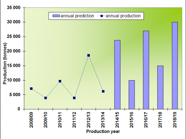 Avocado production increasing from 7000 tonnes in 2008/09 to a predicted 30,000 tonnes in 2018/19