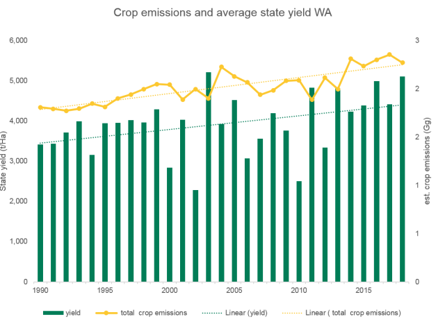 WA crop emissions 2019