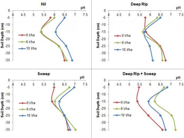 The deep rip   sweep and sweep treatments have incorporated lime and increased soil pH at surface and through the profile.