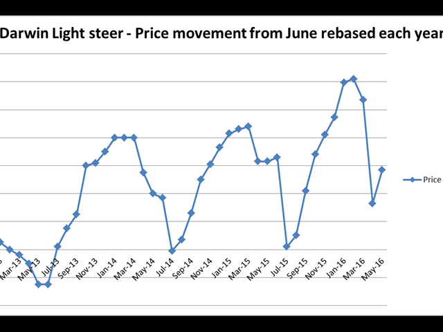 Darwin light steer prices