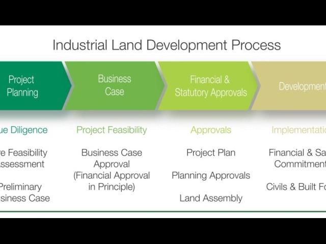 The industrial land development process involved inception, planning, business case, financial and statutory approvals, development and sale and project marketing.