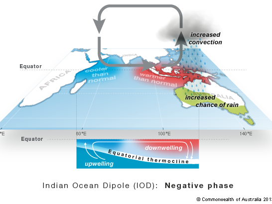 Diagram showing the negative phase of the Indian Ocean Dipole, cooler waters off Africa and warmer waters off north-west Australia. This results in higher than normal rainfall from May to November in eastern wheatbelt due to increased cloud band activity.